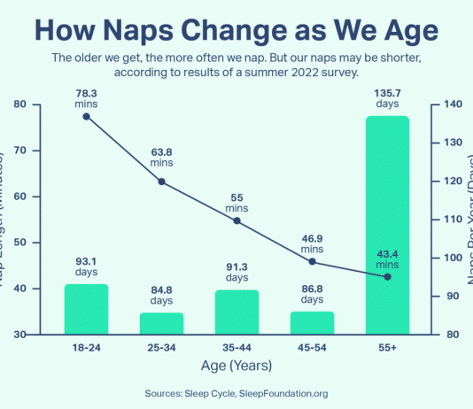 how does sleep change as we age 3