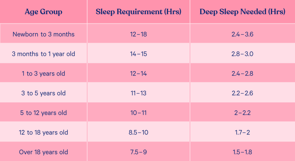 How Much Deep Sleep Should I Get Each Night?