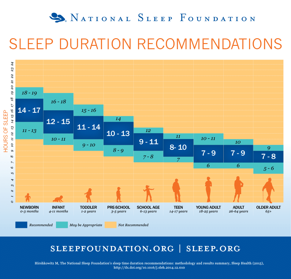 How Much Sleep Do I Need Each Night?