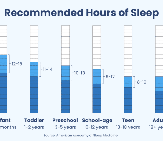 how much sleep is recommended for adults 3